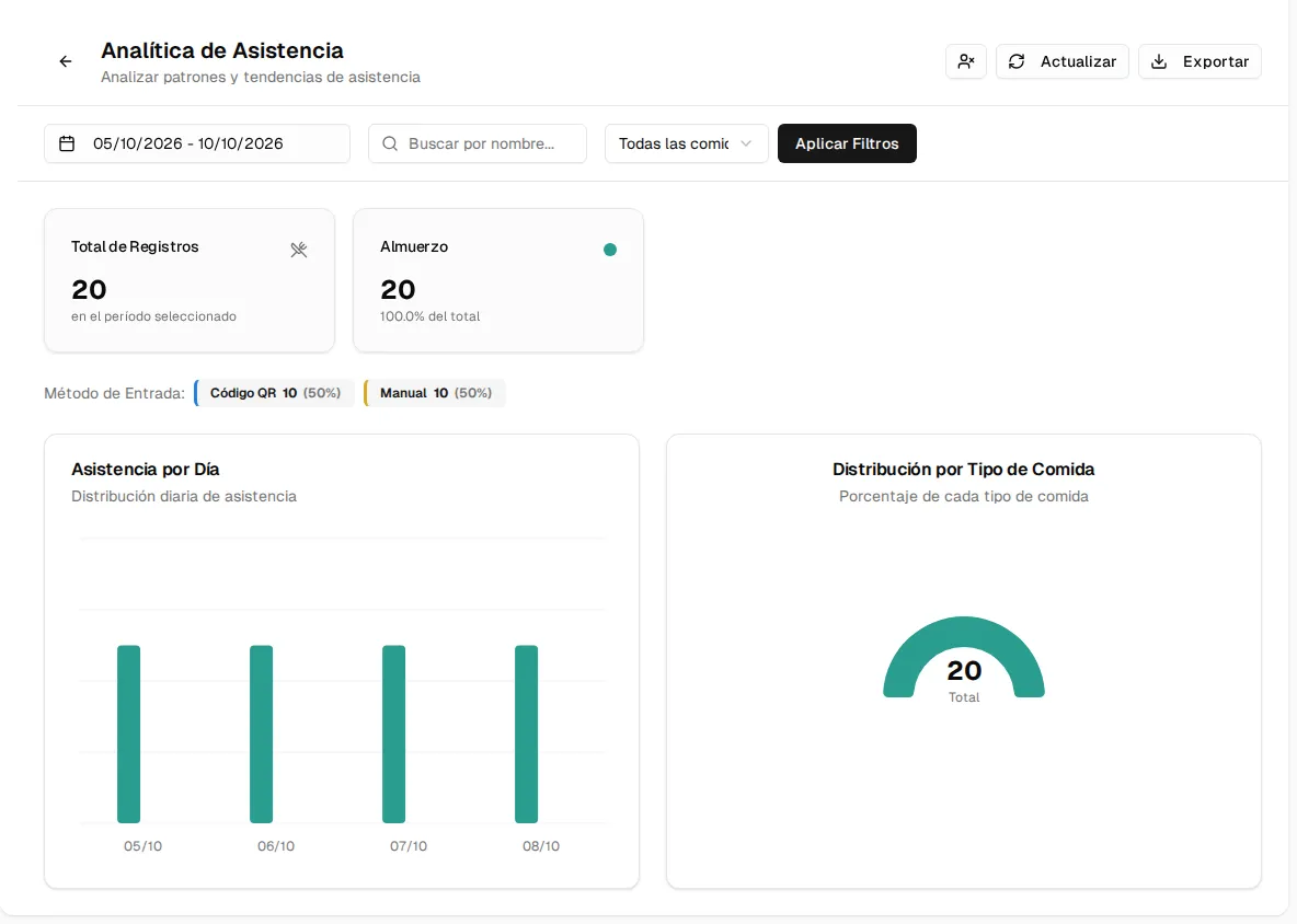 Analítica de Asistencia: filtro de fechas, búsqueda por nombre y tipo de comida, total de registros, método de entrada, asistencia por día y distribución por tipo de comida