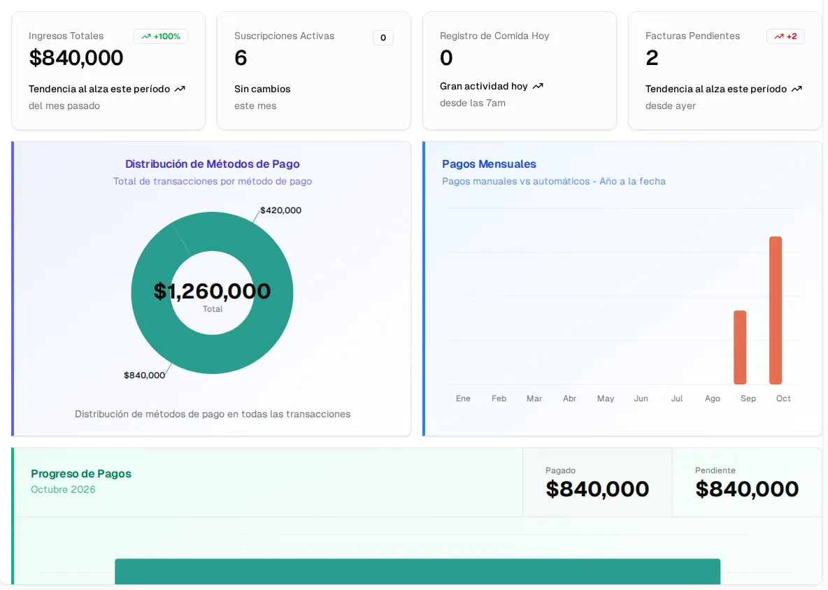 Dashboard: tarjetas de ingresos totales, suscripciones activas, registros de comida de hoy y facturas pendientes, y las gráficas de métodos de pago y pagos mensuales